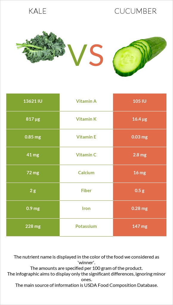 Kale vs. Cucumber — InDepth Nutrition Comparison