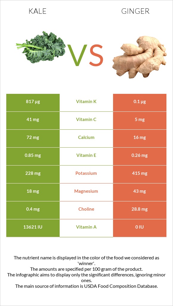 Kale vs. Ginger — InDepth Nutrition Comparison