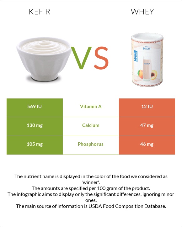 Kefir vs. Whey — InDepth Nutrition Comparison