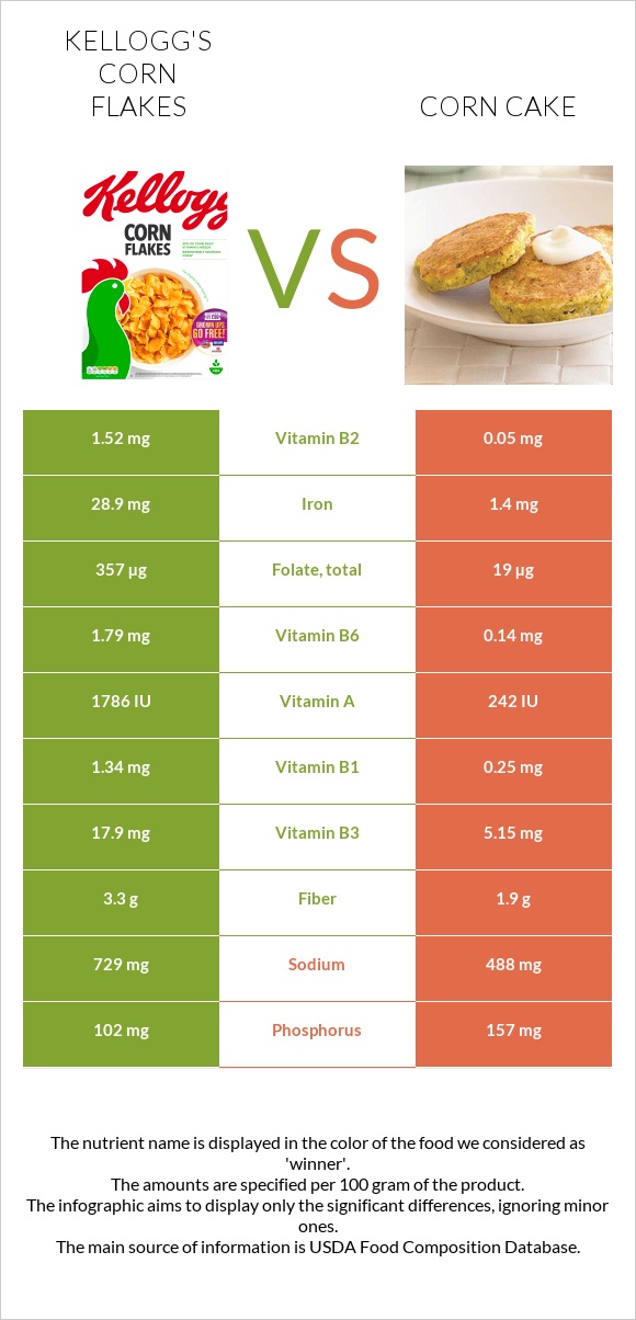 Kellogg's Corn Flakes vs. Corn cake — InDepth Nutrition Comparison