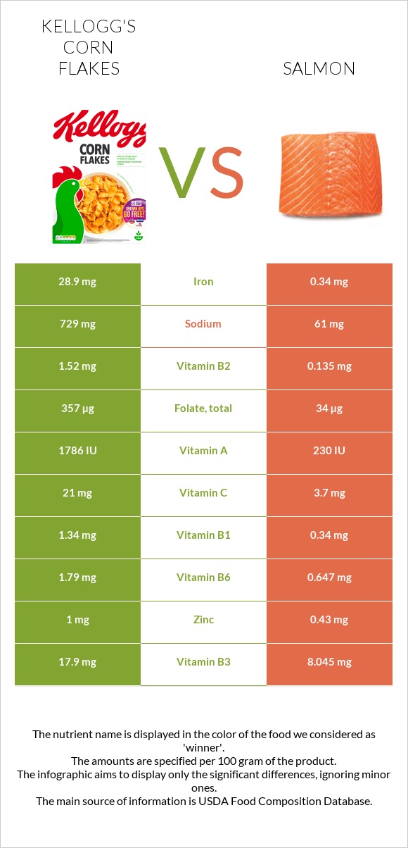 Kellogg's Corn Flakes vs. Salmon — InDepth Nutrition Comparison