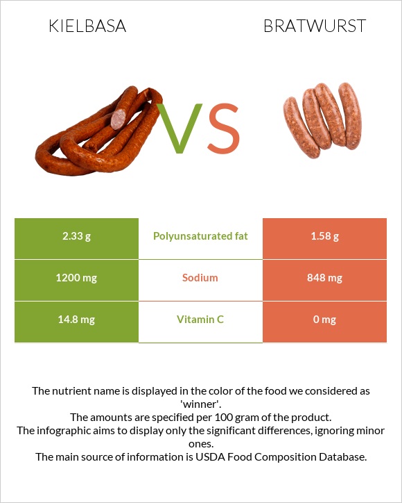 Kielbasa vs. Bratwurst — InDepth Nutrition Comparison