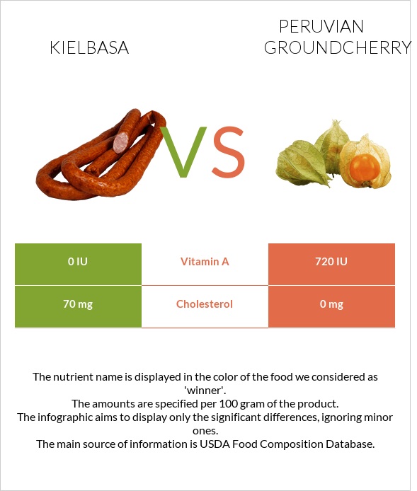 Kielbasa vs. Peruvian groundcherry — InDepth Nutrition Comparison
