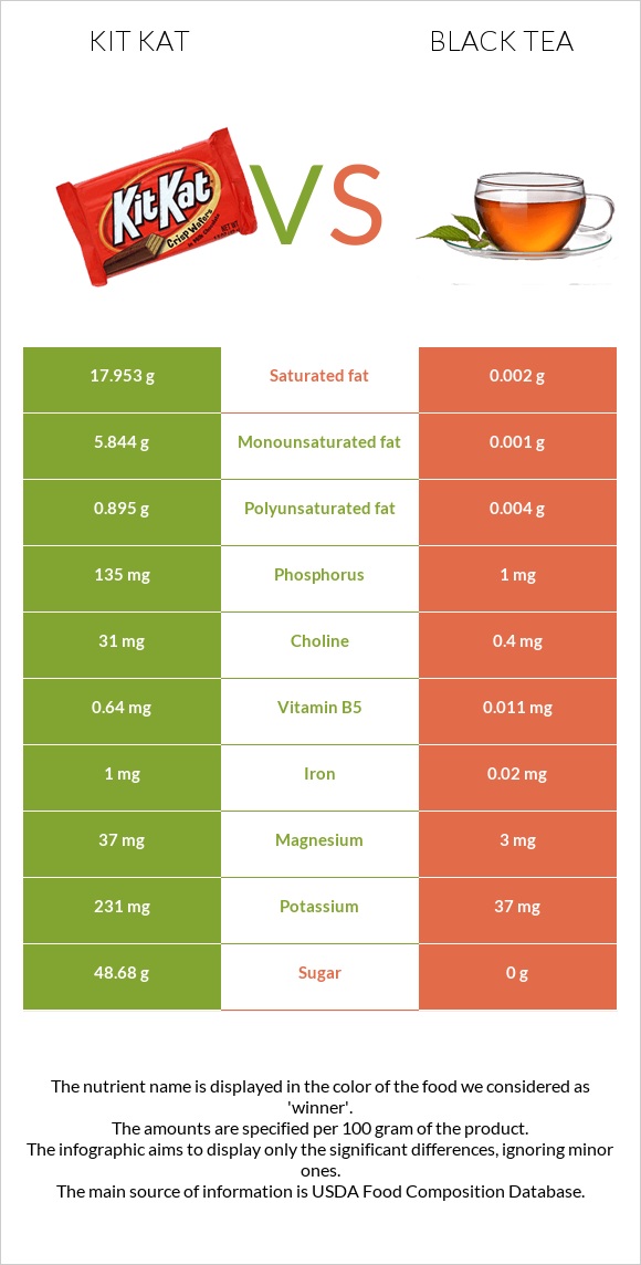 Kit Kat vs. Black tea — InDepth Nutrition Comparison