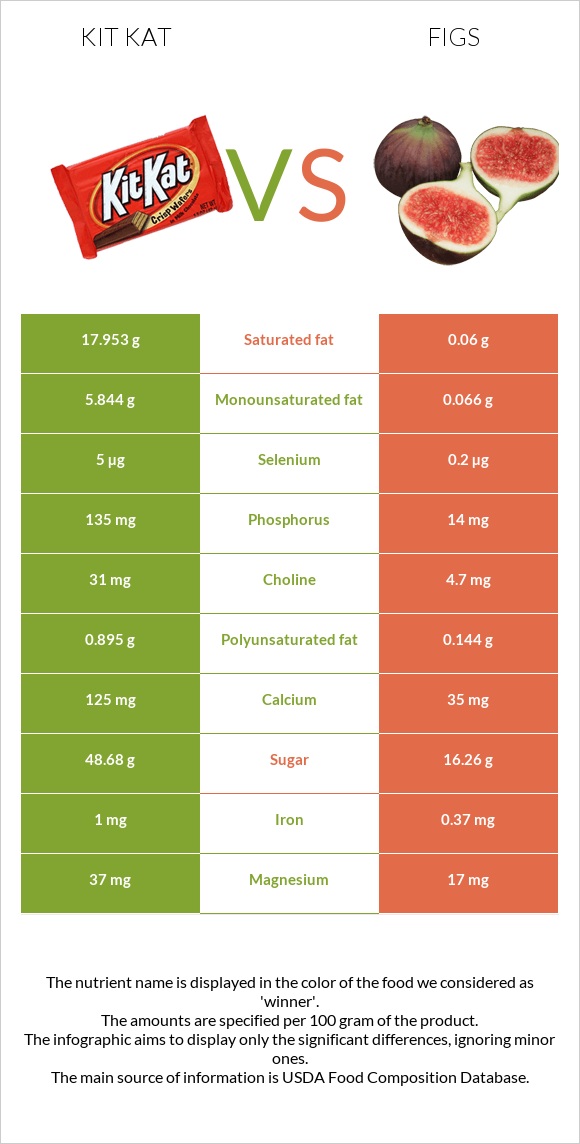 Kit Kat vs. Figs — InDepth Nutrition Comparison