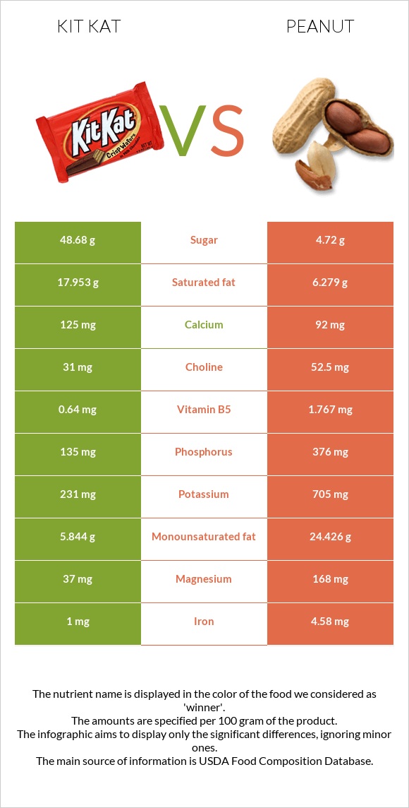 Kit Kat vs. Peanut — InDepth Nutrition Comparison