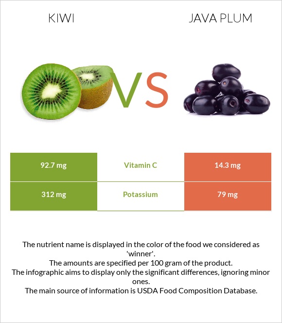 Kiwifruit vs. Java plum — InDepth Nutrition Comparison