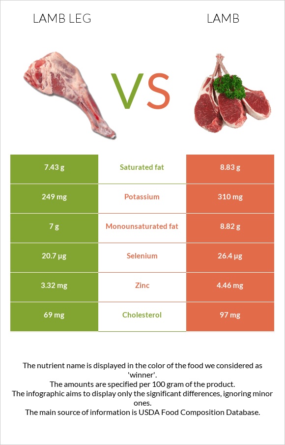 Lamb leg vs. Lamb — InDepth Nutrition Comparison