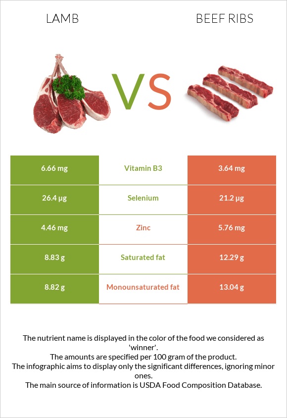 Lamb vs. Beef ribs — InDepth Nutrition Comparison