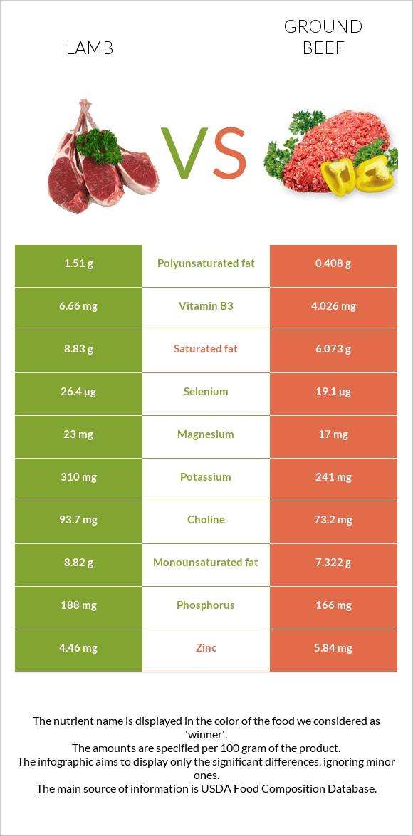 Lamb vs. Ground beef — InDepth Nutrition Comparison
