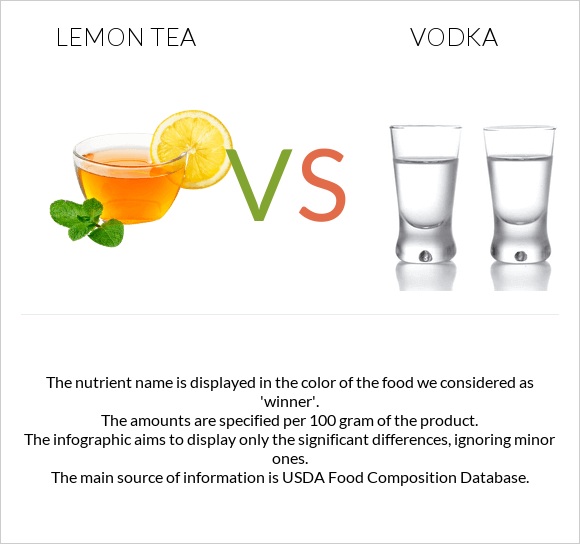 Lemon tea vs. Vodka — InDepth Nutrition Comparison