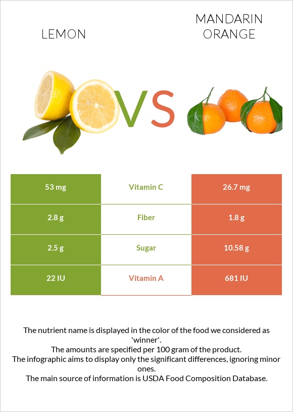 Lemon vs. Mandarin orange — Health Impact and Nutrition Comparison