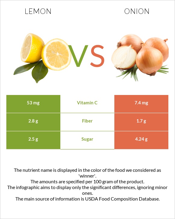 Lemon vs Onion InDepth Nutrition Comparison