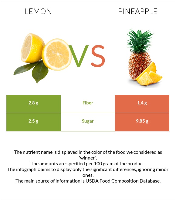 Lemon vs. Pineapple — InDepth Nutrition Comparison