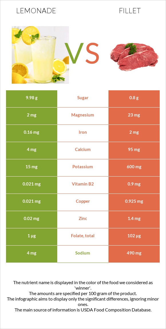 Lemonade vs. Fillet — InDepth Nutrition Comparison
