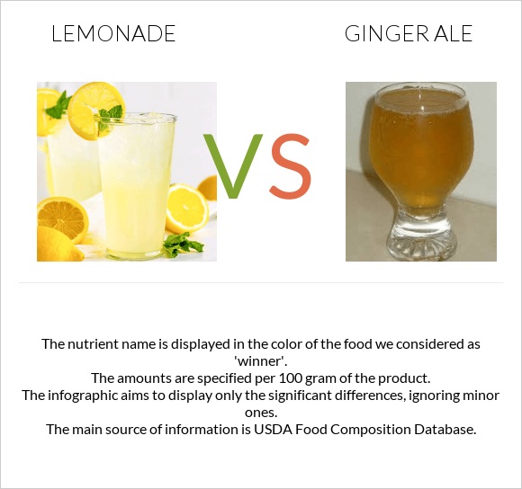 Lemonade vs. Ginger ale — InDepth Nutrition Comparison