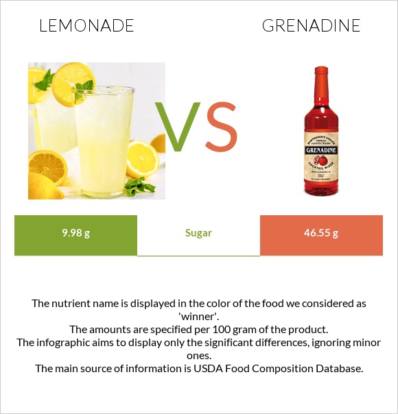 Lemonade vs. Grenadine — InDepth Nutrition Comparison