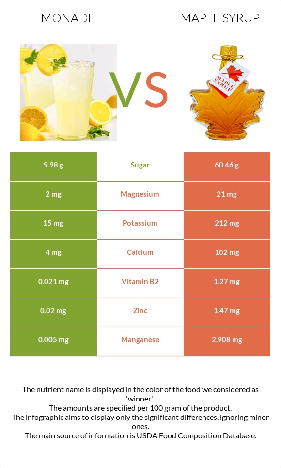 Lemonade vs. Maple syrup — InDepth Nutrition Comparison