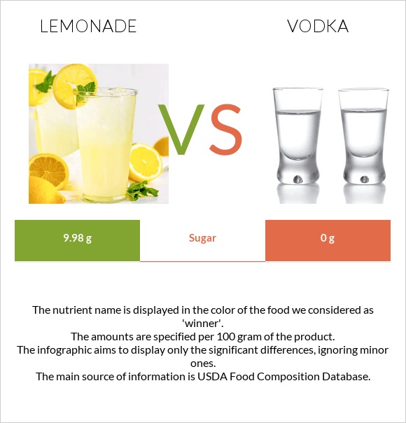 Lemonade vs. Vodka — InDepth Nutrition Comparison