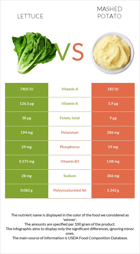 Lettuce vs. Mashed potato — InDepth Nutrition Comparison