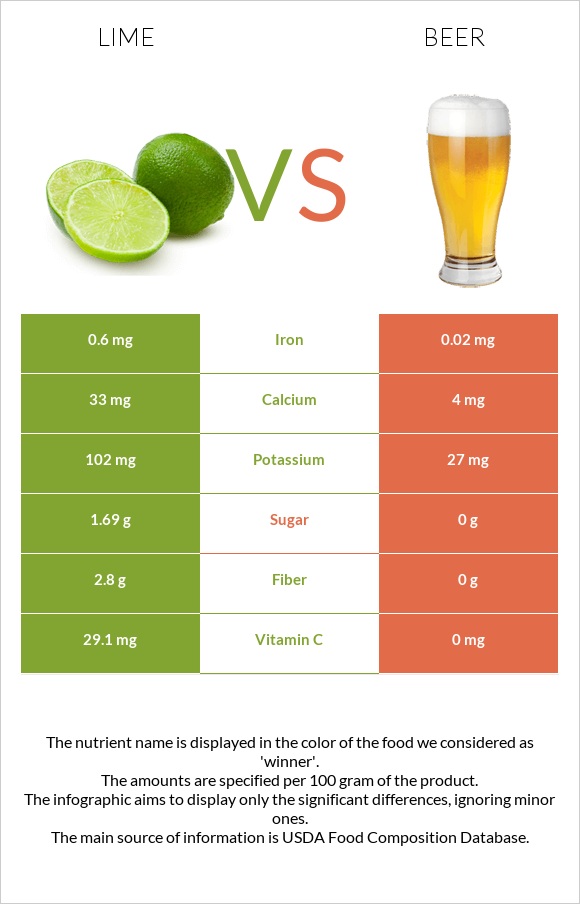 Lime vs. Beer — InDepth Nutrition Comparison