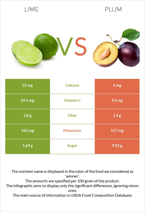 Lime vs Common plum InDepth Nutrition Comparison
