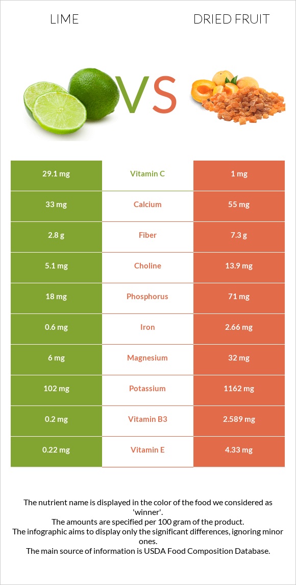 Lime vs. Dried fruit — InDepth Nutrition Comparison