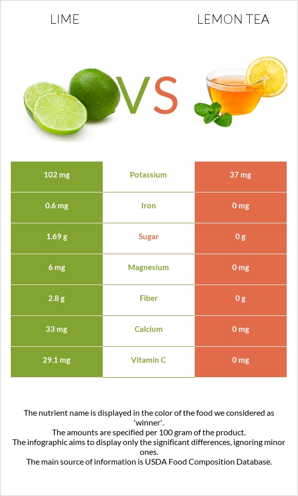 Lime vs. Lemon tea — InDepth Nutrition Comparison