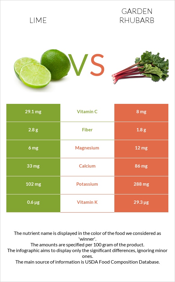 Lime vs Garden rhubarb InDepth Nutrition Comparison