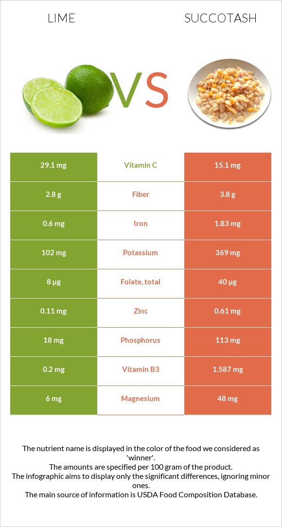Lime vs. Succotash — InDepth Nutrition Comparison
