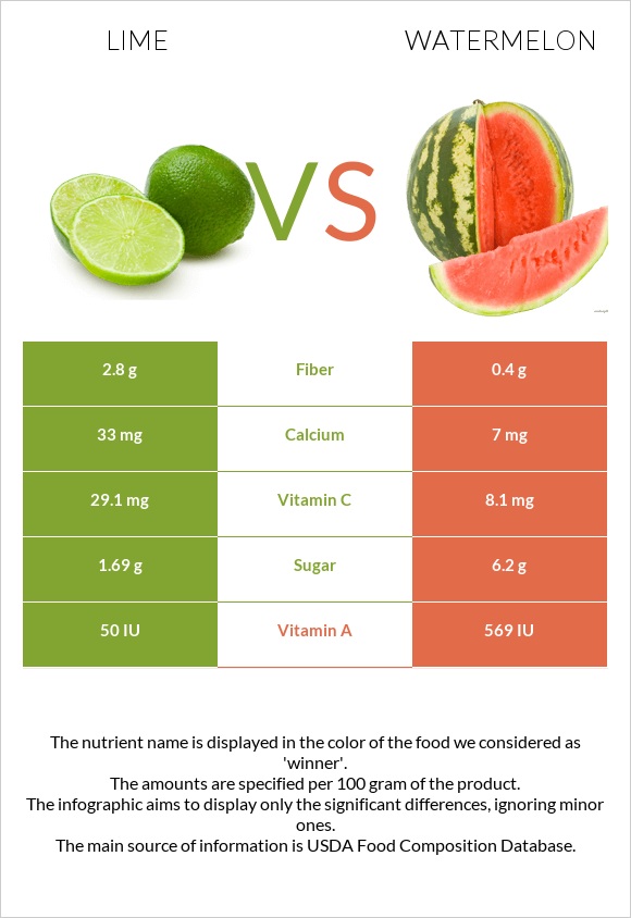 Lime vs. Watermelon — InDepth Nutrition Comparison