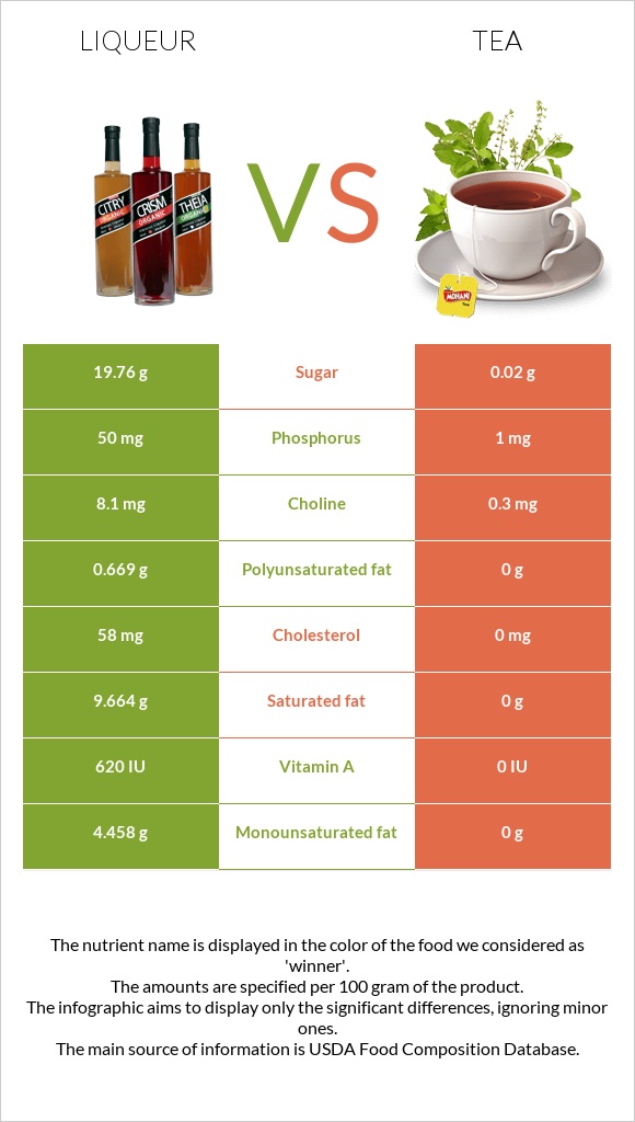 Liqueur vs. Tea — InDepth Nutrition Comparison