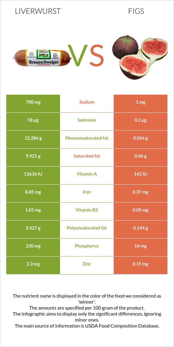 Liverwurst vs. Figs — InDepth Nutrition Comparison