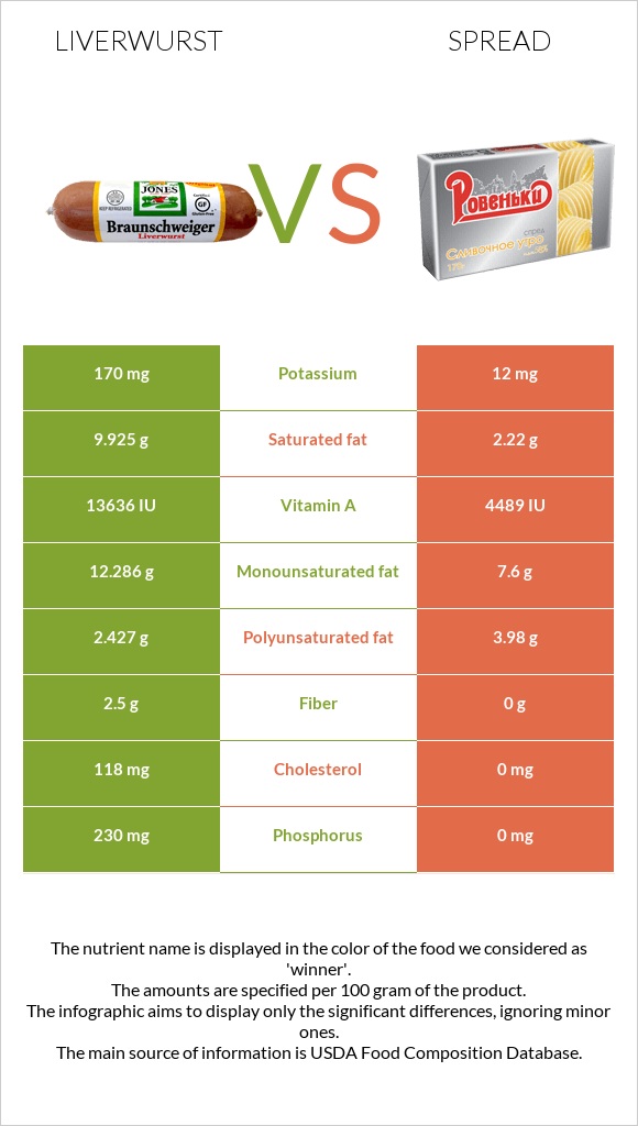 Liverwurst vs. Spread — InDepth Nutrition Comparison