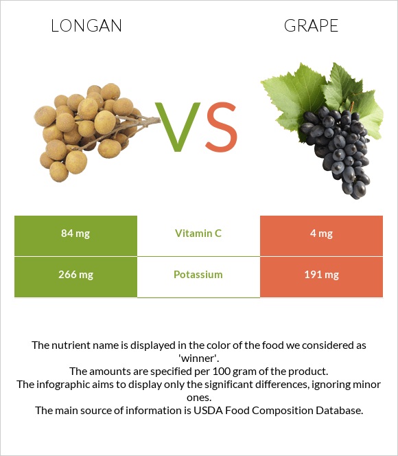 Longan vs Grape InDepth Nutrition Comparison