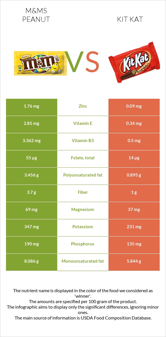 M&Ms Peanut vs. Kit Kat — InDepth Nutrition Comparison