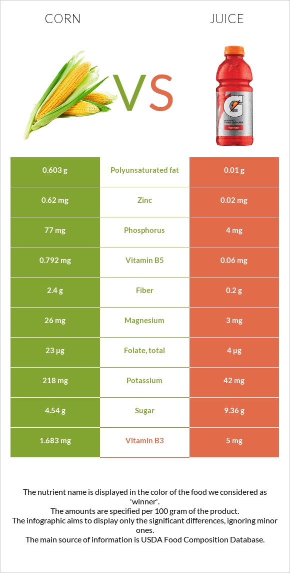 Corn vs. Juice — InDepth Nutrition Comparison