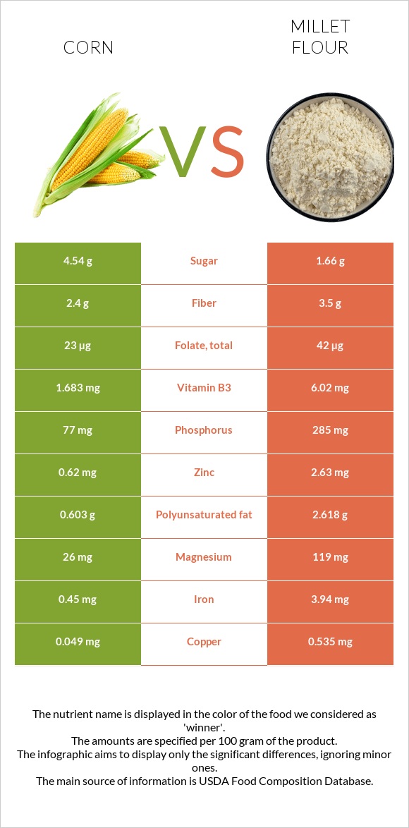 Corn vs. Millet flour — InDepth Nutrition Comparison