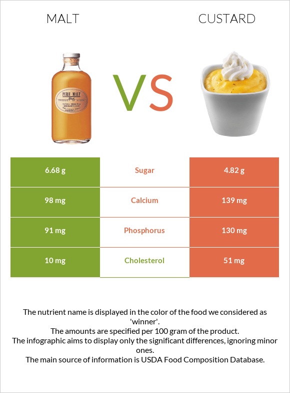 Malt vs. Custard — InDepth Nutrition Comparison