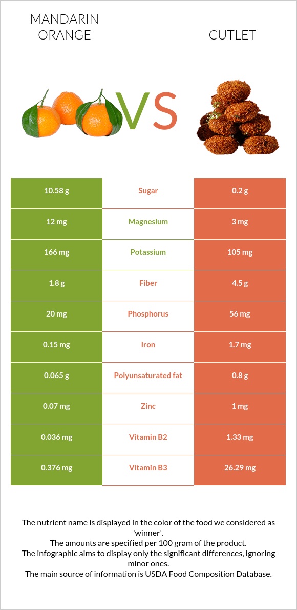 Mandarin orange vs. Cutlet — InDepth Nutrition Comparison