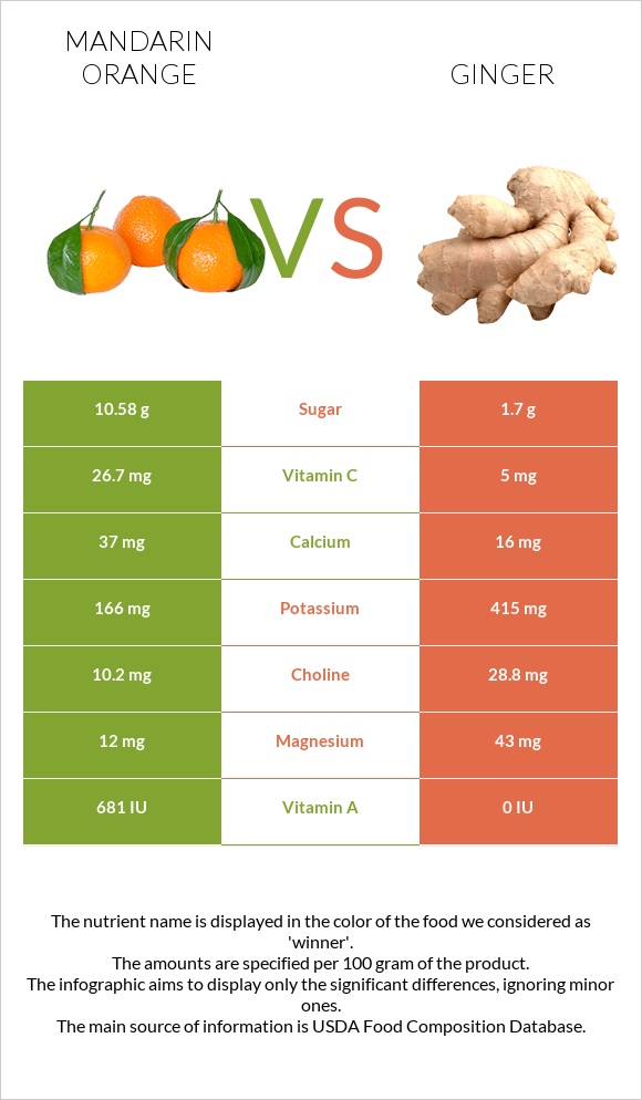 Mandarin orange vs. Ginger — InDepth Nutrition Comparison