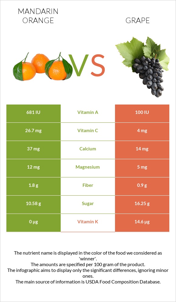 Mandarin orange vs. Grape — InDepth Nutrition Comparison