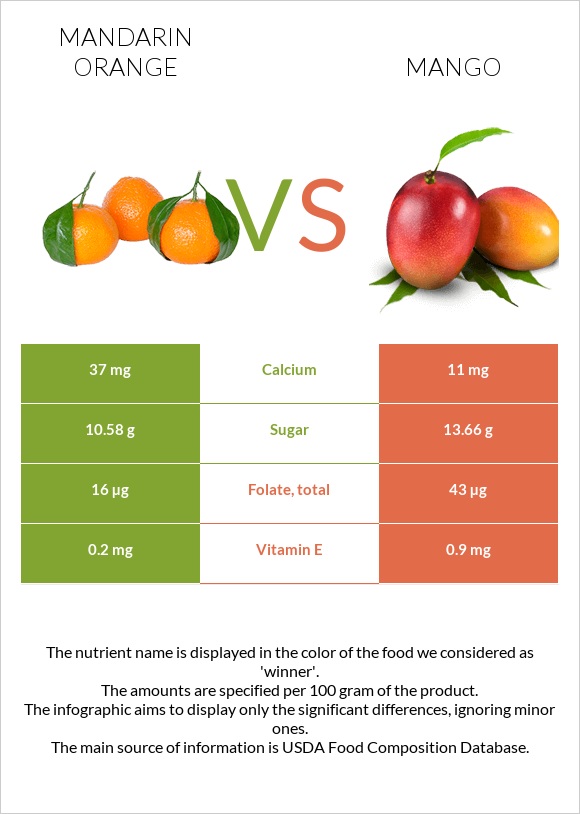 Mandarin orange vs. Mango — Health Impact and Nutrition Comparison