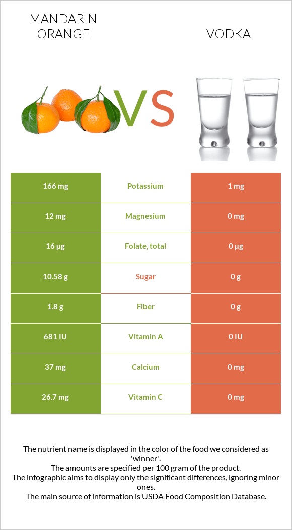 Mandarin orange vs. Vodka — InDepth Nutrition Comparison