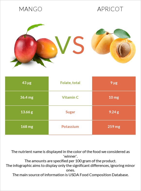 Mango vs. Apricot — InDepth Nutrition Comparison