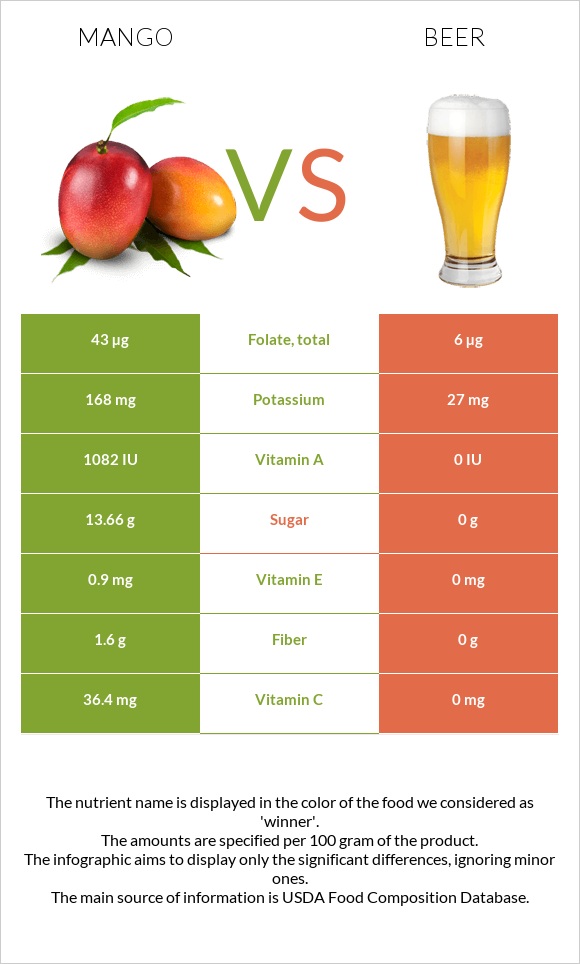 Mango vs. Beer — InDepth Nutrition Comparison