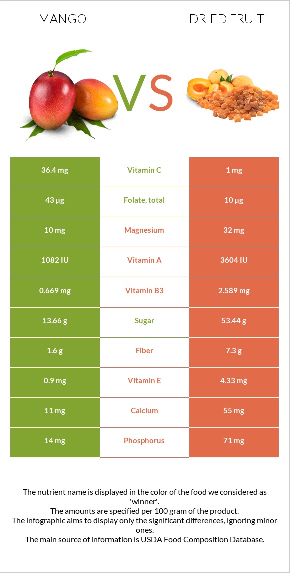 Mango vs. Dried fruit — InDepth Nutrition Comparison