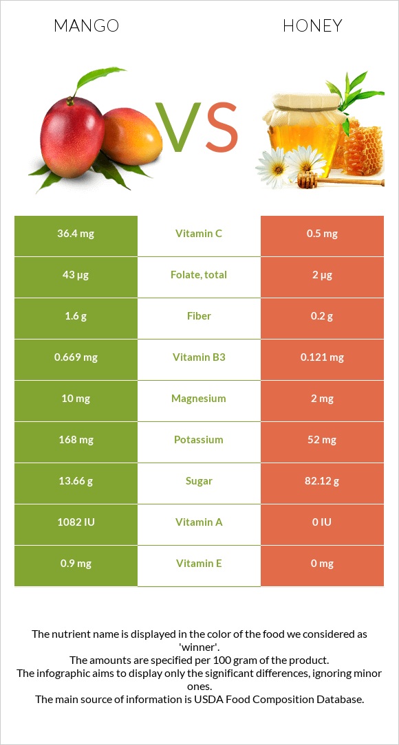 Mango vs. Honey — InDepth Nutrition Comparison