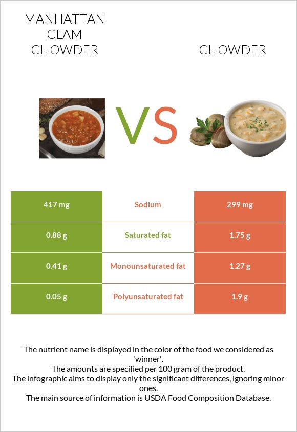 Manhattan Clam Chowder vs. Chowder — InDepth Nutrition Comparison