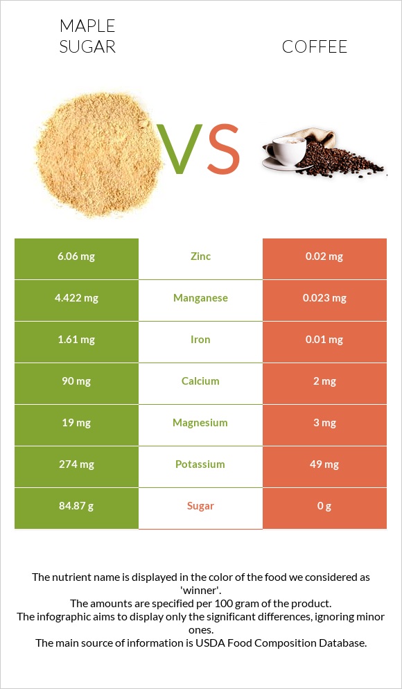 Maple sugar vs. Coffee — InDepth Nutrition Comparison